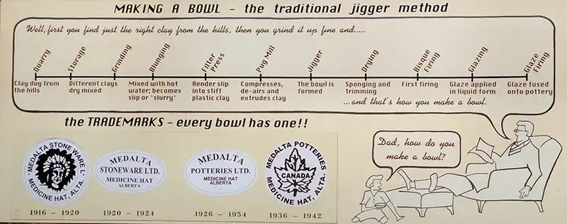Chart outlining steps in making a bowl using the traditional jigger method.